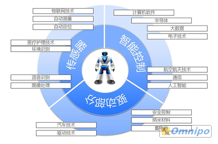 图RT技术涵盖范围